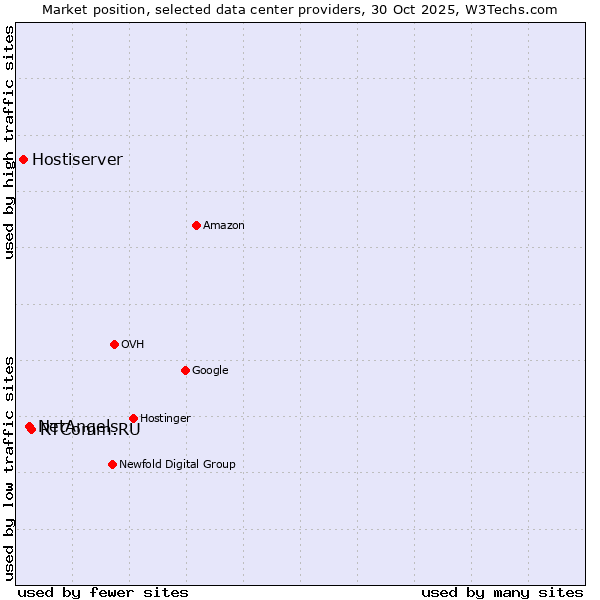 Market position of RTComm.RU vs. NetAngels vs. Hostiserver