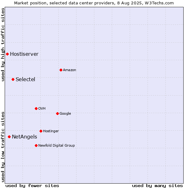 Market position of Selectel vs. NetAngels vs. Hostiserver