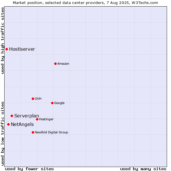 Market position of Serverplan vs. NetAngels vs. Hostiserver