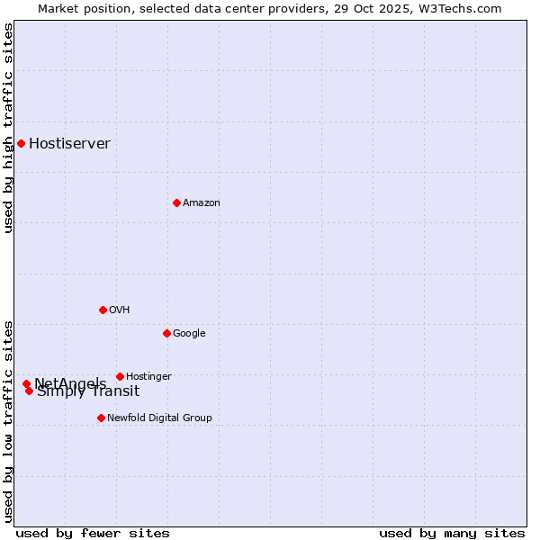 Market position of Simply Transit vs. NetAngels vs. Hostiserver