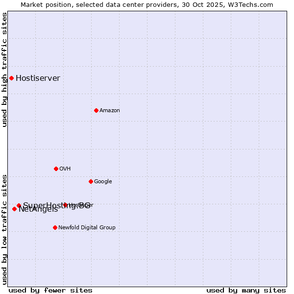 Market position of SuperHosting.BG vs. NetAngels vs. Hostiserver