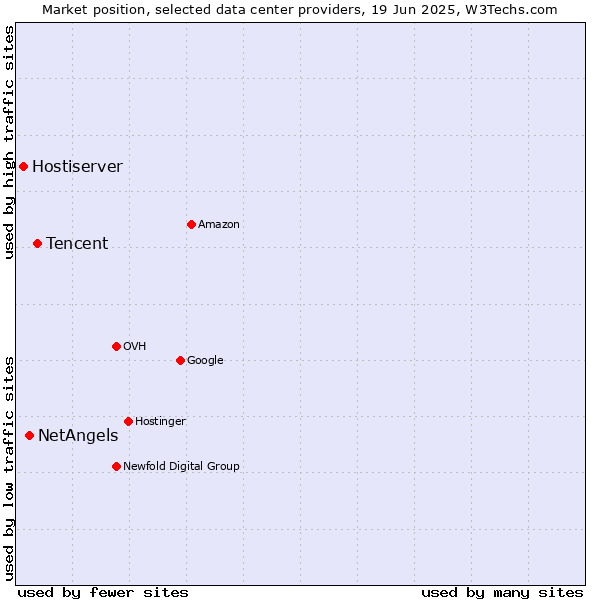 Market position of Tencent vs. NetAngels vs. Hostiserver