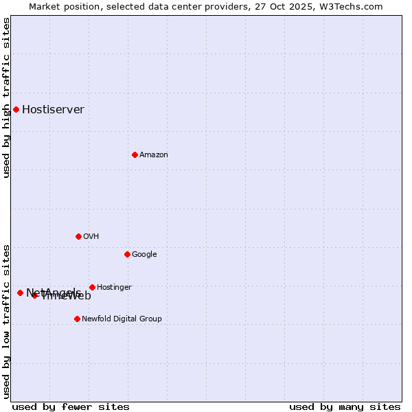 Market position of TimeWeb vs. NetAngels vs. Hostiserver