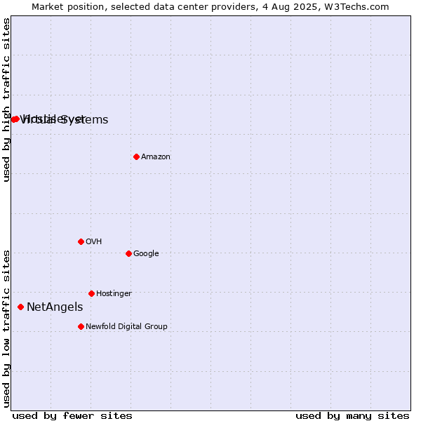 Market position of NetAngels vs. Hostiserver vs. Virtual Systems