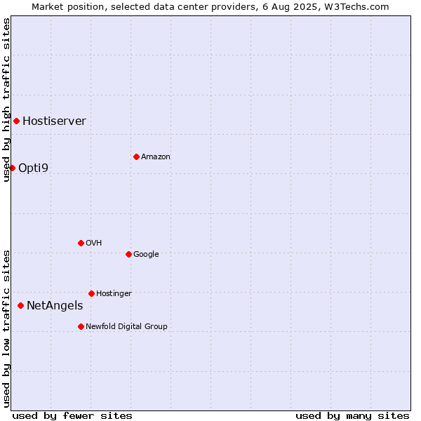 Market position of NetAngels vs. Hostiserver vs. Opti9
