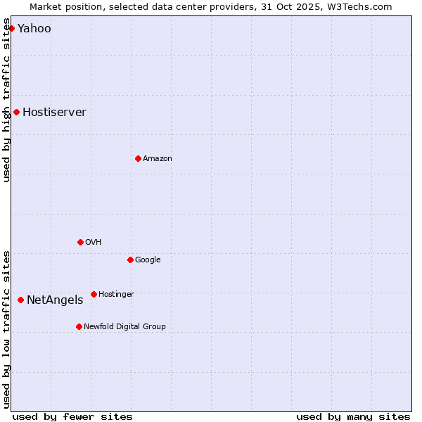 Market position of NetAngels vs. Hostiserver vs. Yahoo