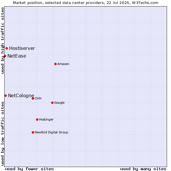 Market position of Hostiserver vs. NetCologne vs. NetEase