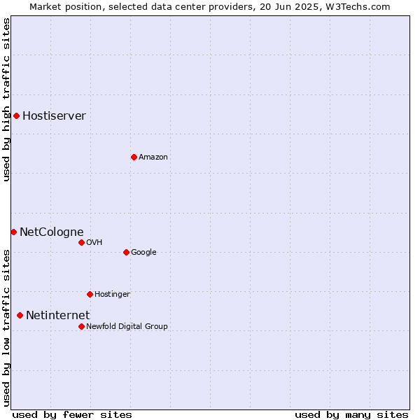 Market position of Netinternet vs. Hostiserver vs. NetCologne