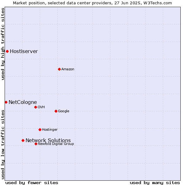 Market position of Network Solutions vs. Hostiserver vs. NetCologne