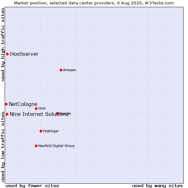 Market position of Hostiserver vs. Nine Internet Solutions vs. NetCologne