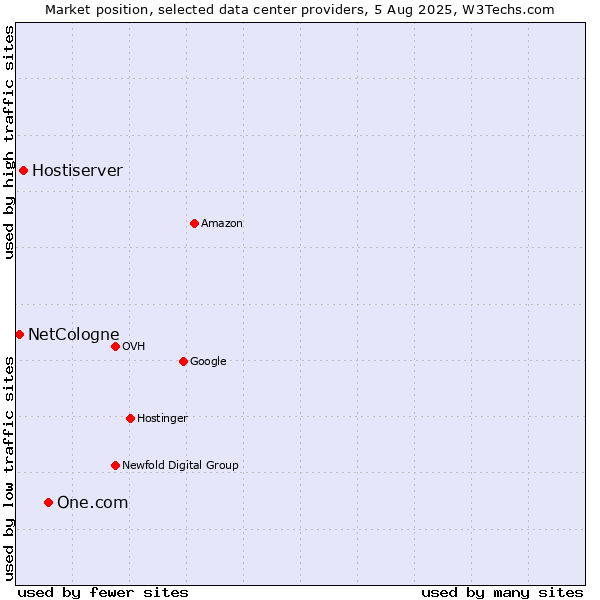 Market position of One.com vs. Hostiserver vs. NetCologne