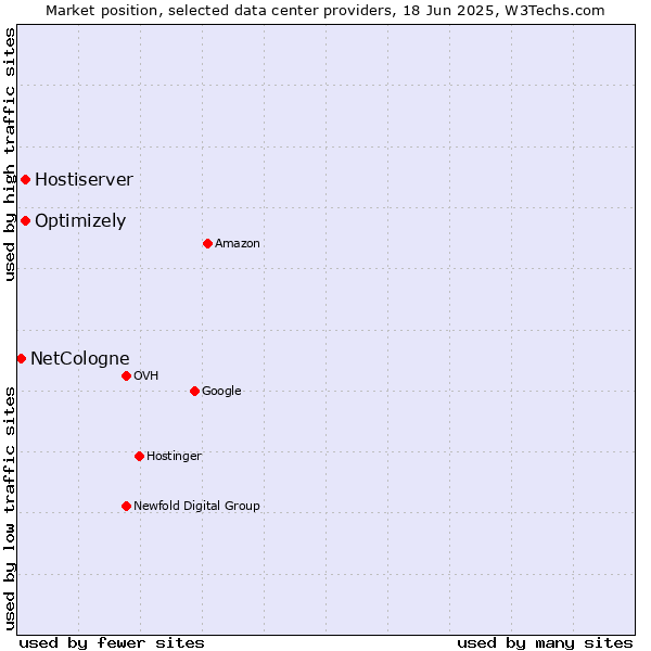 Market position of Optimizely vs. Hostiserver vs. NetCologne