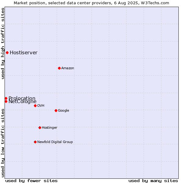 Market position of Hostiserver vs. Prolocation vs. NetCologne