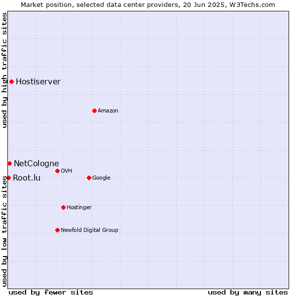Market position of Hostiserver vs. NetCologne vs. Root.lu