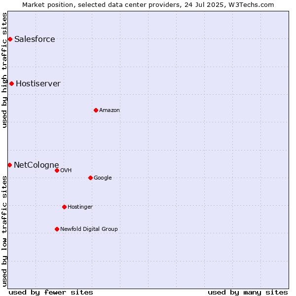 Market position of Hostiserver vs. Salesforce vs. NetCologne