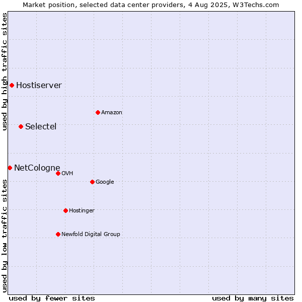 Market position of Selectel vs. Hostiserver vs. NetCologne