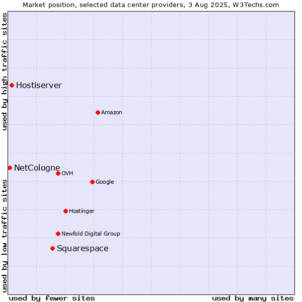 Market position of Squarespace vs. Hostiserver vs. NetCologne