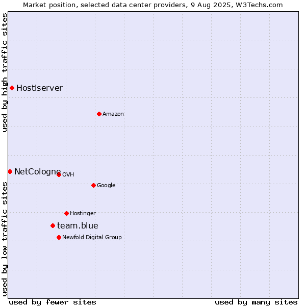 Market position of team.blue vs. Hostiserver vs. NetCologne