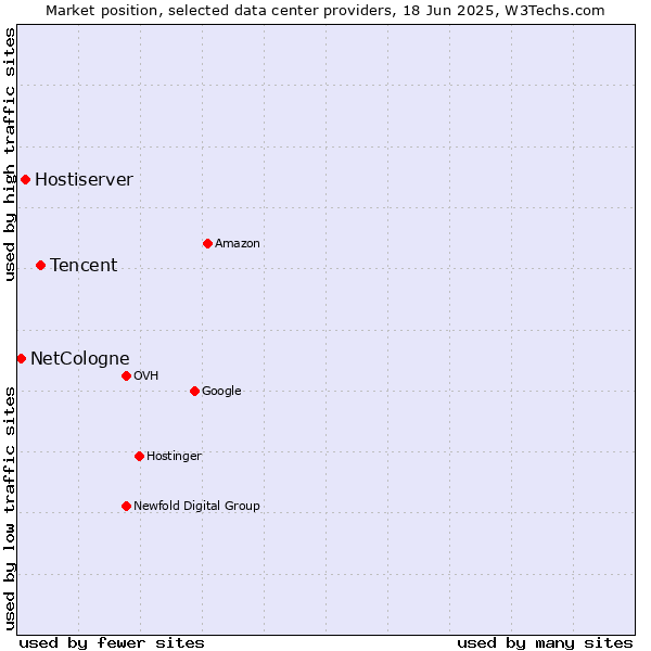 Market position of Tencent vs. Hostiserver vs. NetCologne