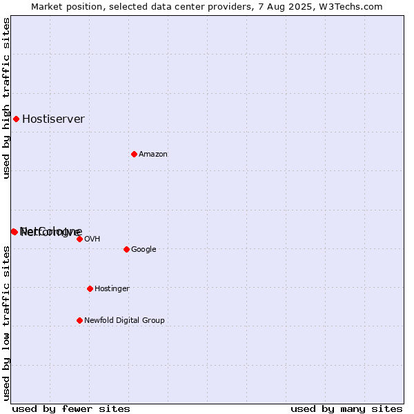 Market position of Hostiserver vs. Performive vs. NetCologne