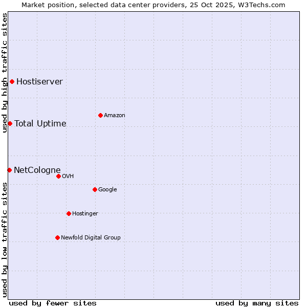 Market position of Hostiserver vs. Total Uptime vs. NetCologne