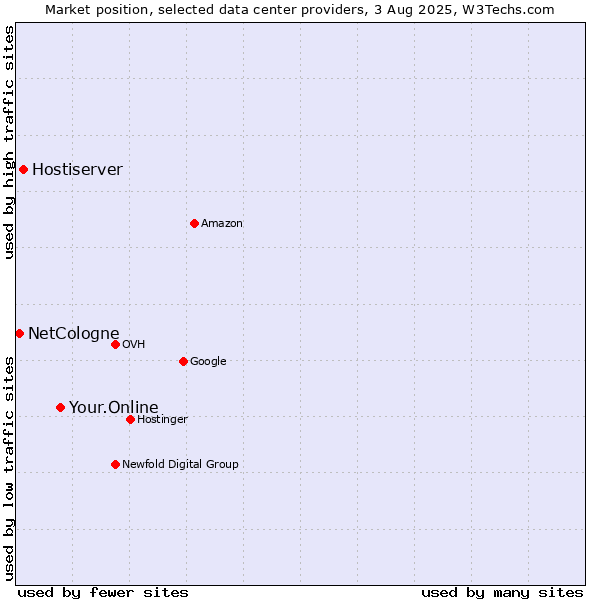 Market position of Your.Online vs. Hostiserver vs. NetCologne