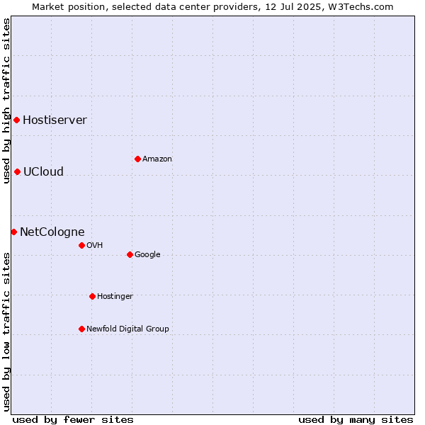 Market position of UCloud vs. Hostiserver vs. NetCologne