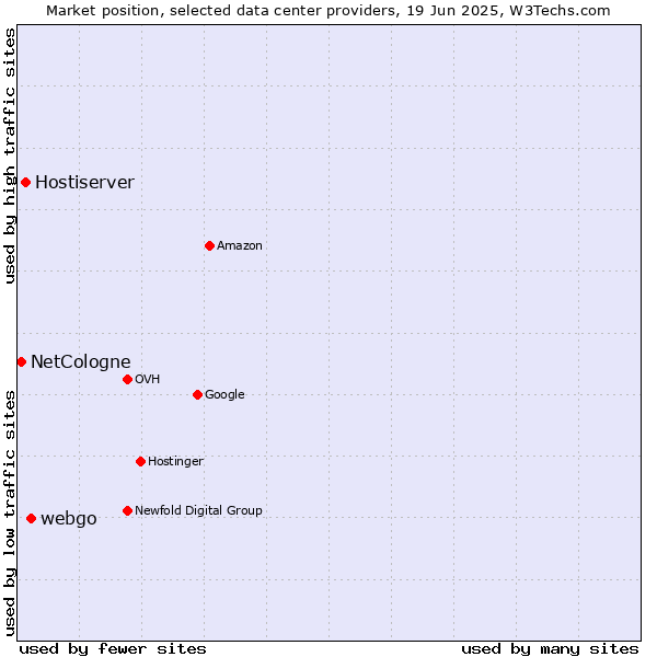 Market position of webgo vs. Hostiserver vs. NetCologne
