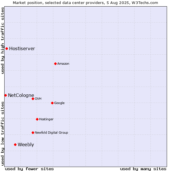 Market position of Weebly vs. Hostiserver vs. NetCologne