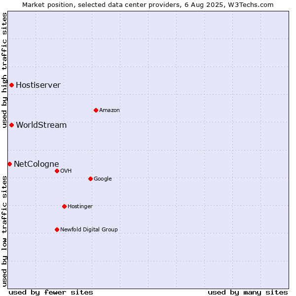 Market position of Hostiserver vs. WorldStream vs. NetCologne