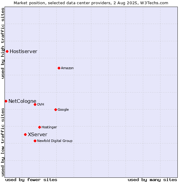 Market position of XServer vs. Hostiserver vs. NetCologne