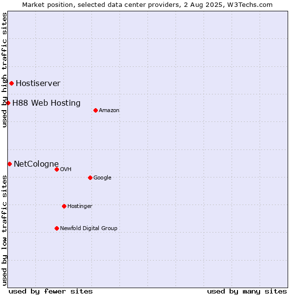 Market position of Hostiserver vs. NetCologne vs. H88 Web Hosting