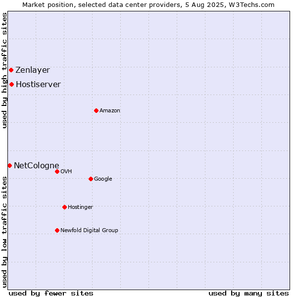 Market position of Hostiserver vs. Zenlayer vs. NetCologne