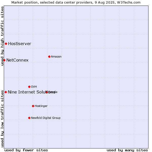 Market position of Hostiserver vs. Nine Internet Solutions vs. NetConnex