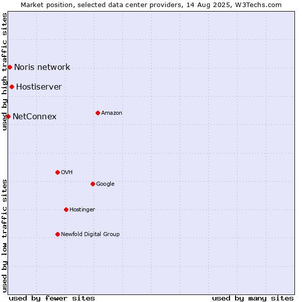 Market position of Hostiserver vs. Noris network vs. NetConnex