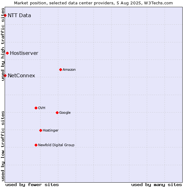 Market position of Hostiserver vs. NetConnex vs. NTT Data