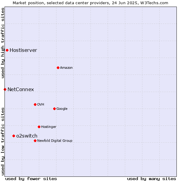 Market position of o2switch vs. Hostiserver vs. NetConnex