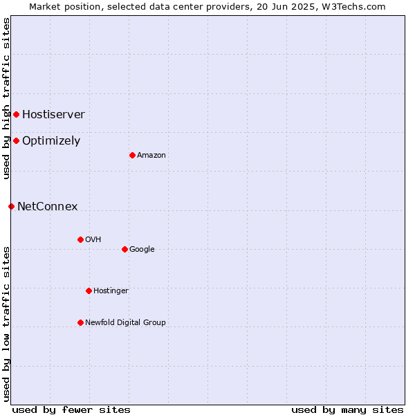 Market position of Optimizely vs. Hostiserver vs. NetConnex