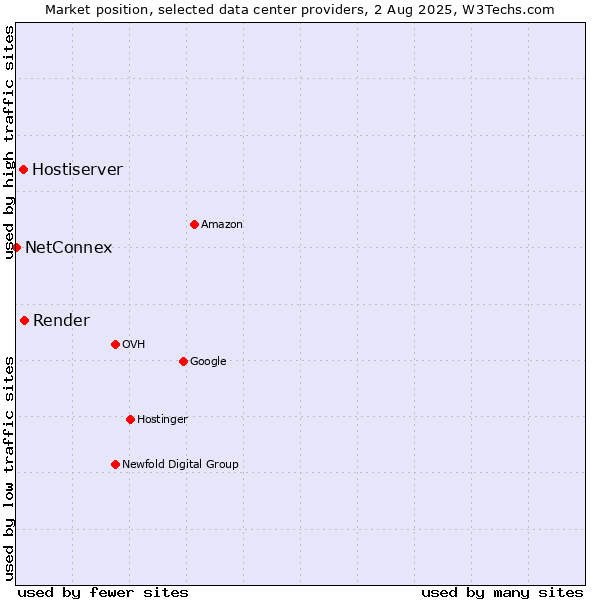 Market position of Render vs. Hostiserver vs. NetConnex