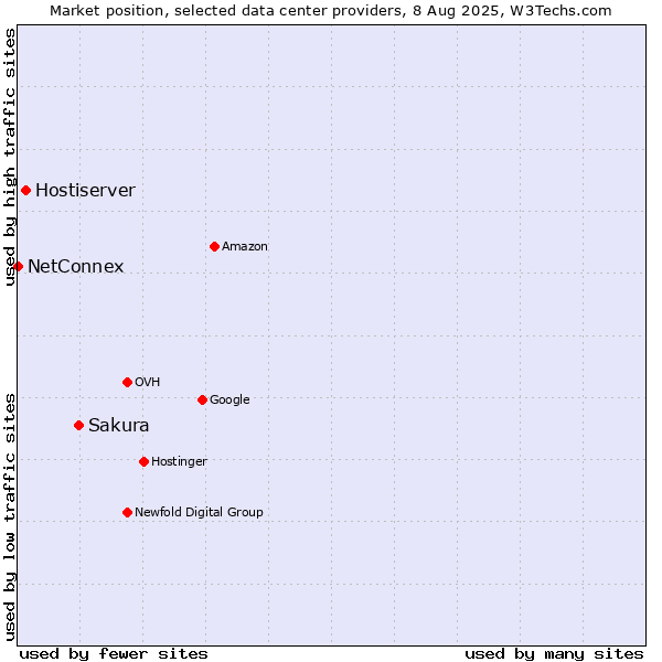 Market position of Sakura vs. Hostiserver vs. NetConnex