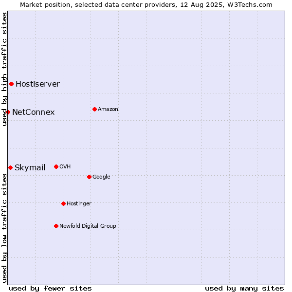 Market position of Hostiserver vs. Skymail vs. NetConnex