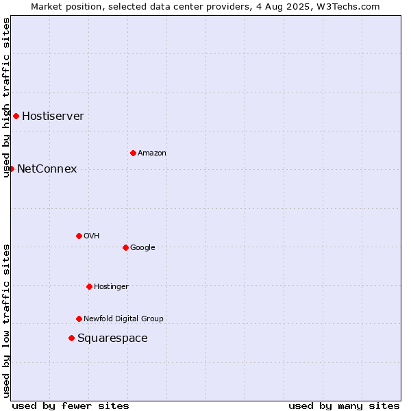 Market position of Squarespace vs. Hostiserver vs. NetConnex