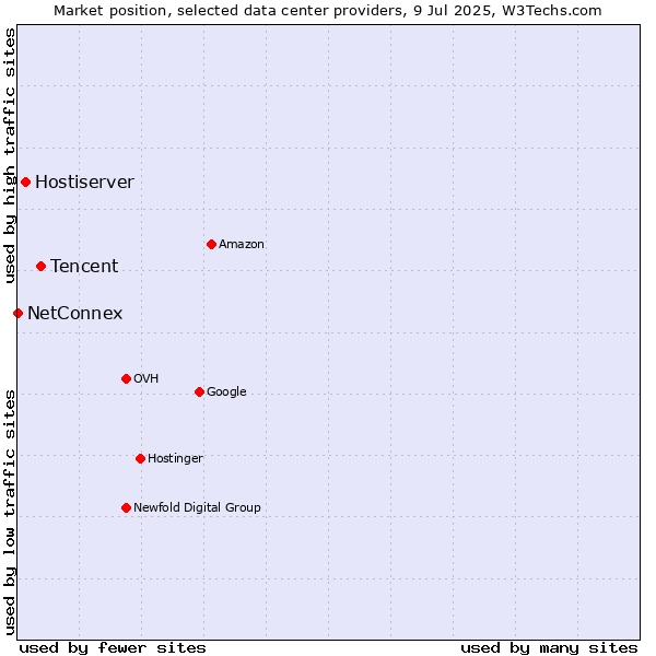 Market position of Tencent vs. Hostiserver vs. NetConnex