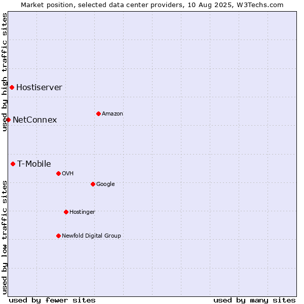 Market position of T-Mobile vs. Hostiserver vs. NetConnex