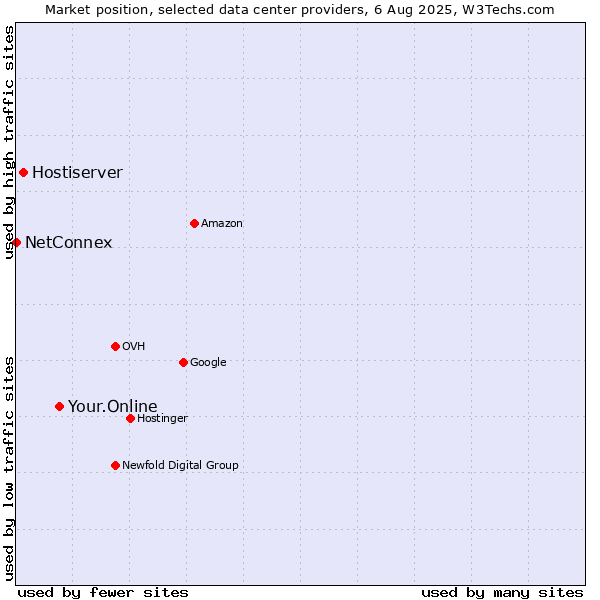 Market position of Your.Online vs. Hostiserver vs. NetConnex