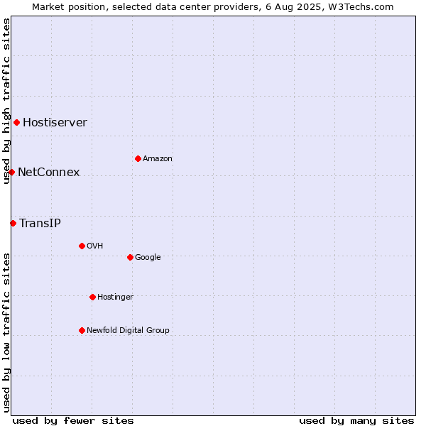 Market position of Hostiserver vs. TransIP vs. NetConnex