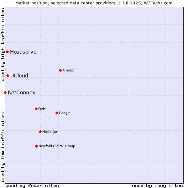Market position of UCloud vs. Hostiserver vs. NetConnex