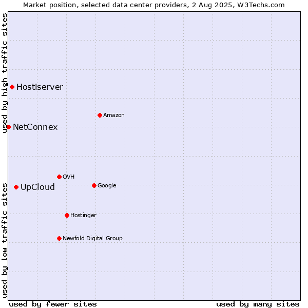Market position of UpCloud vs. Hostiserver vs. NetConnex