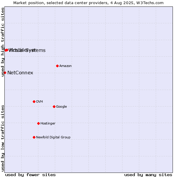 Market position of Hostiserver vs. Virtual Systems vs. NetConnex