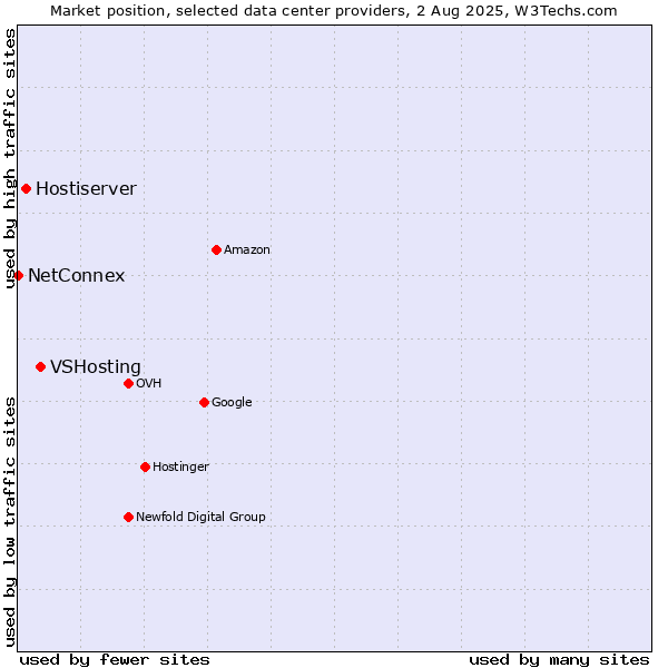 Market position of VSHosting vs. Hostiserver vs. NetConnex